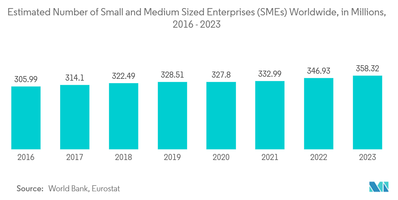 Procure To Pay Software Market: Estimated Number of Small and Medium Sized Enterprises (SMEs) Worldwide, in Millions