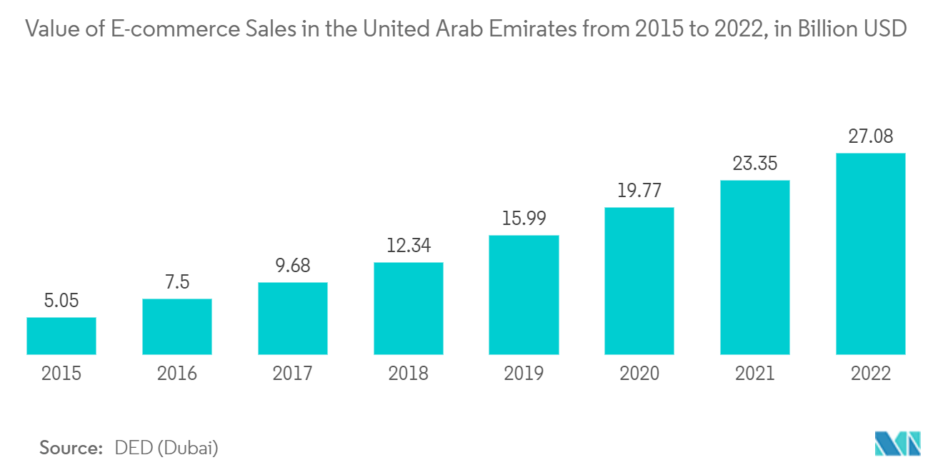 Procurement Analytics Market: Value of E-commerce Sales in the United Arab Emirates from 2015 to 2022, in Billion USD