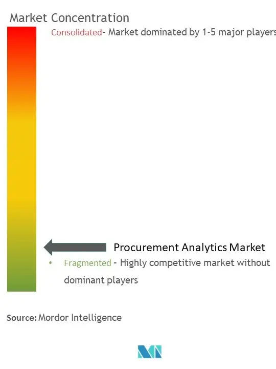 Procurement Analytics Market Concentration