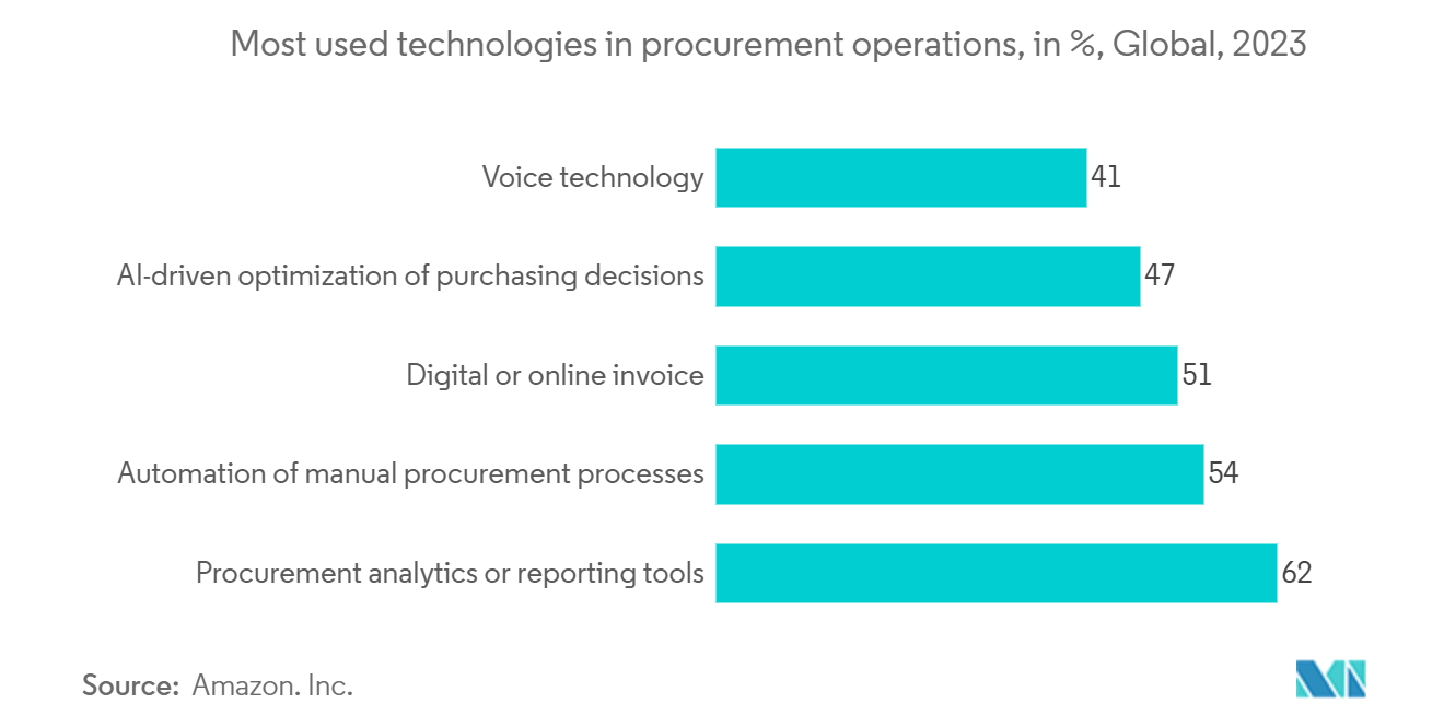 Procurement As A Service Market: Most used technologies in procurement operations, in %, Global, 2023