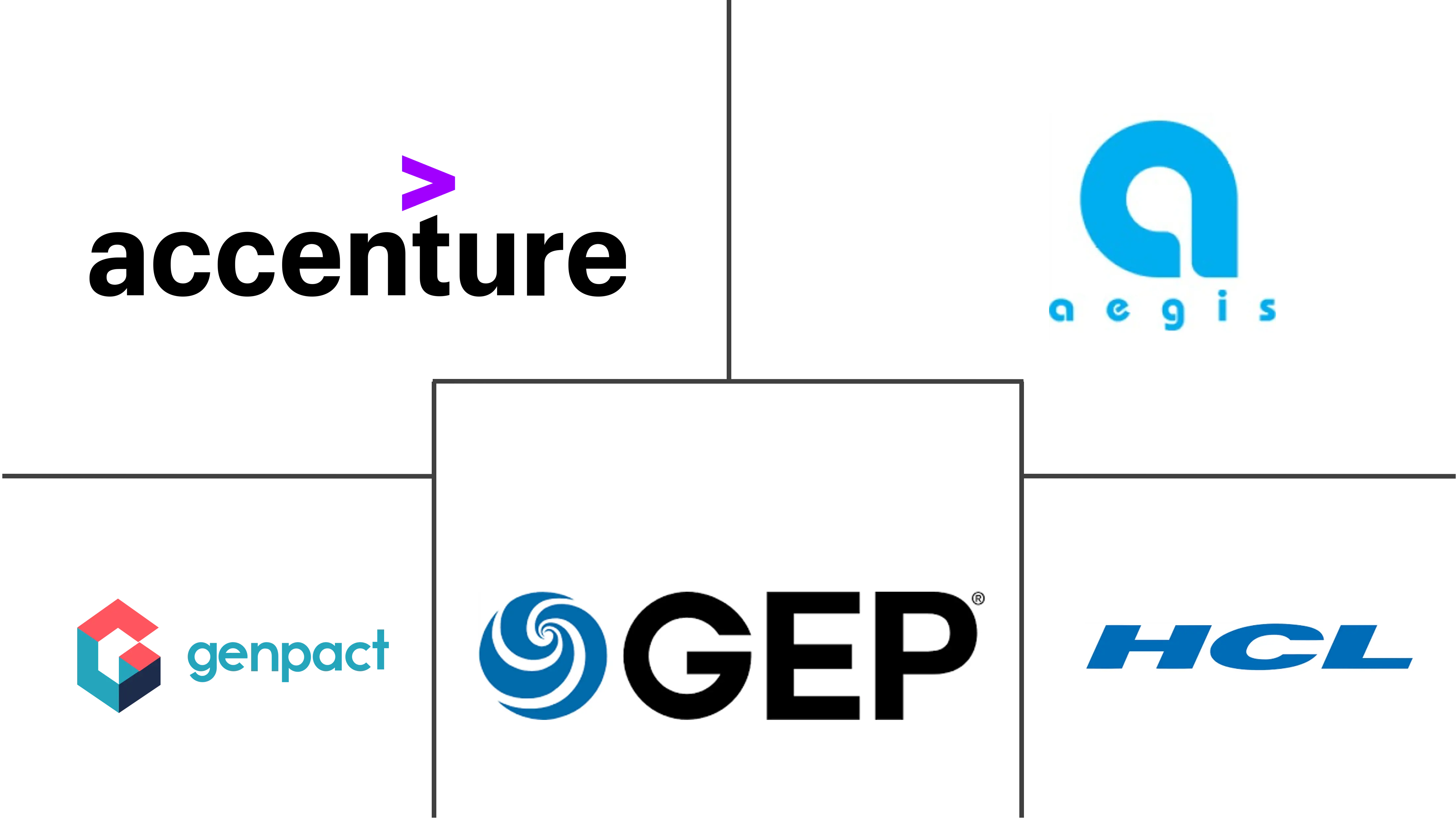 Major players in Procurement As A Service industry