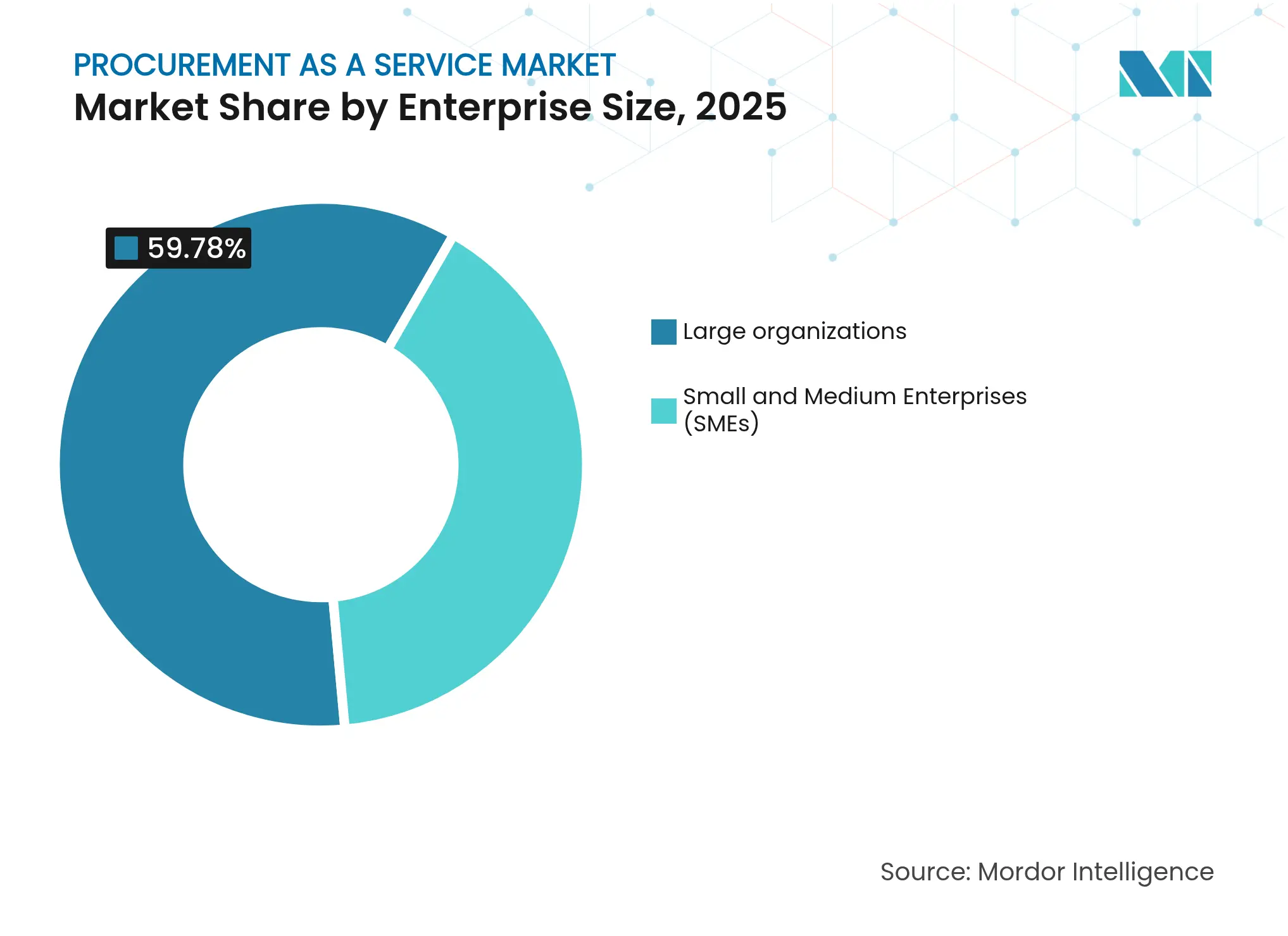 Procurement As A Service Market: Market Share by Enterprise Size, 2025