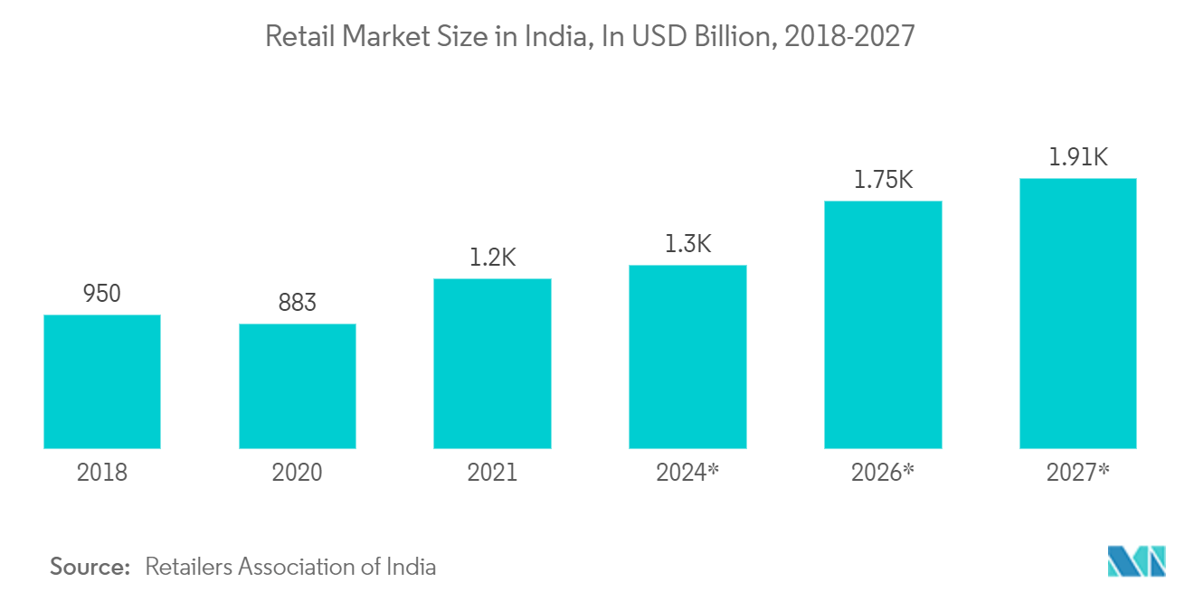 調達ソフトウェア市場 - インドの小売市場規模(10億米ドル、2018-2027年)