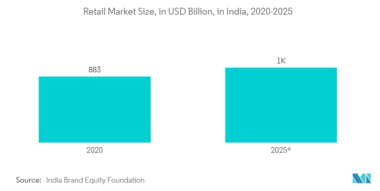 Procurement Software Market: Retail Market Size, in USD Billion, in India, 2020-2025