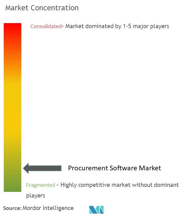 Procurement Software Market Concentration