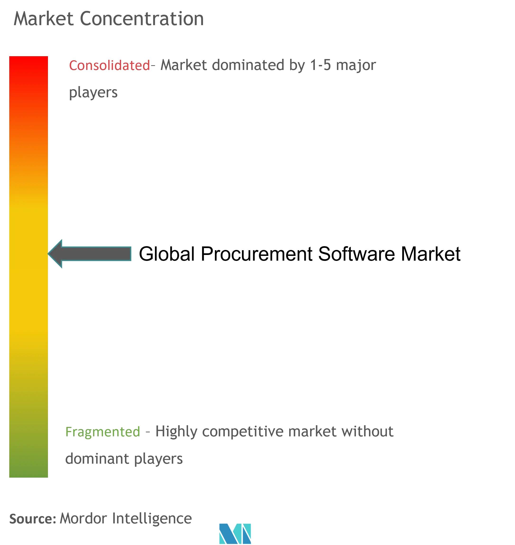 Procurement Software Market Concentration