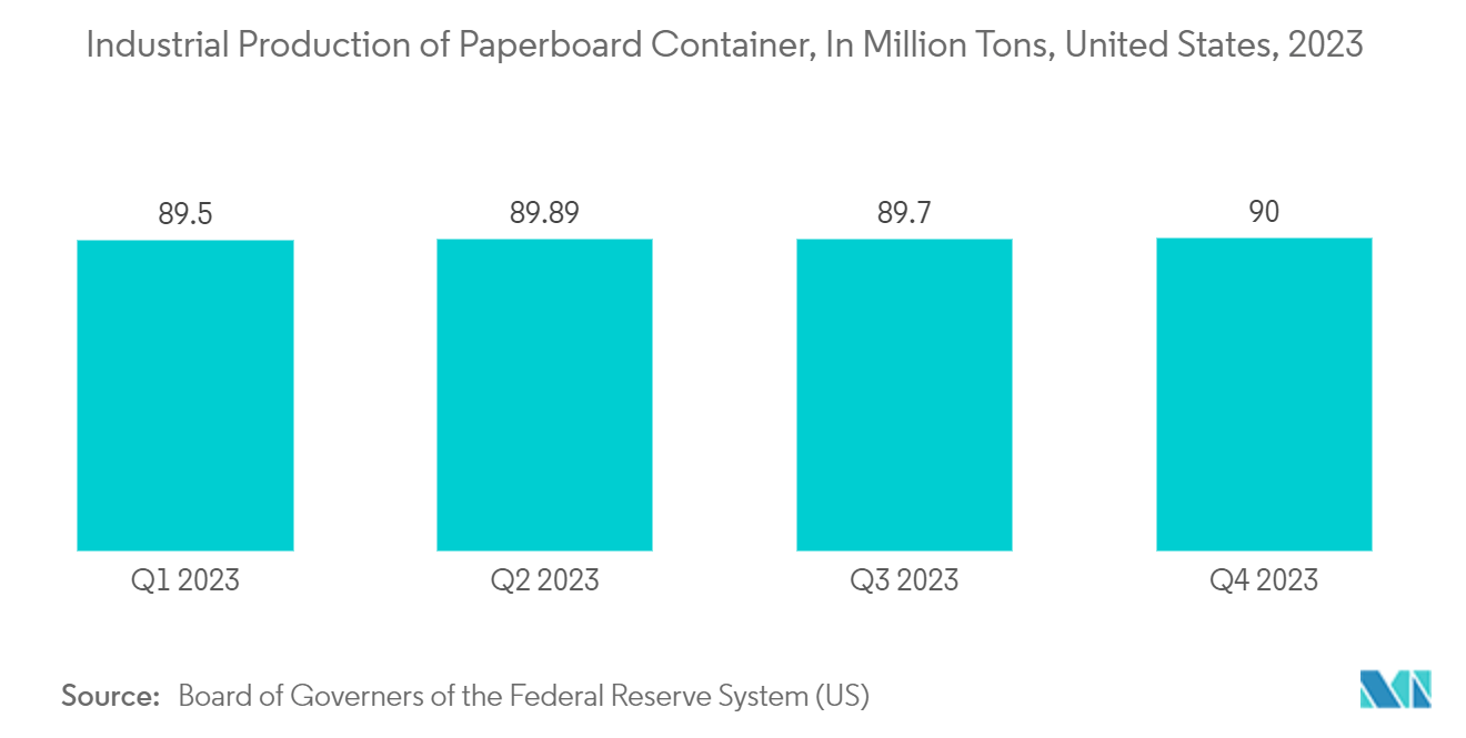 Produce Packaging Market : Industrial Production of Paperboard Container, In Million Tons, United States, 2023