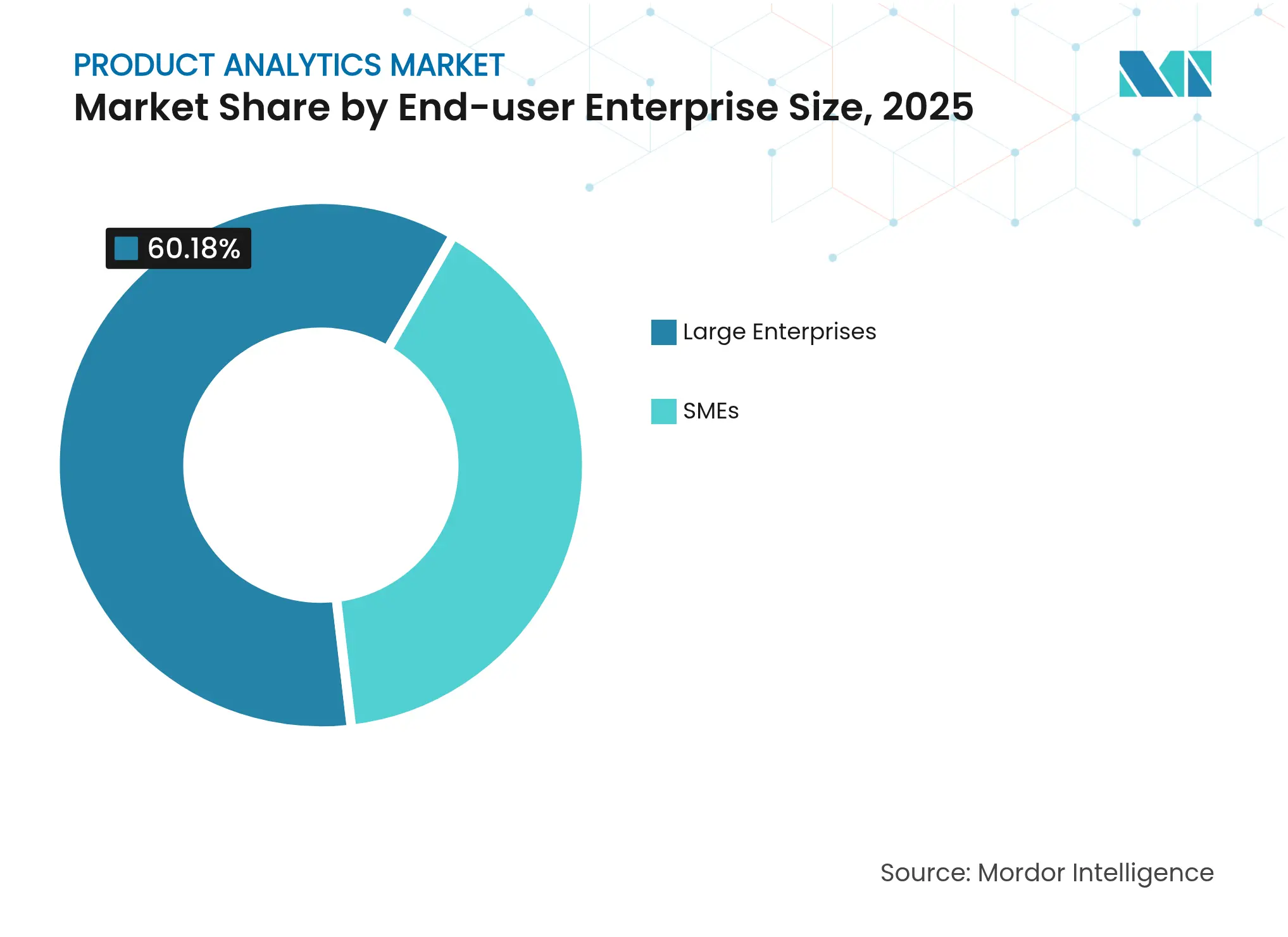 Product Analytics Market: Market Share by End-user Enterprise Size, 2025