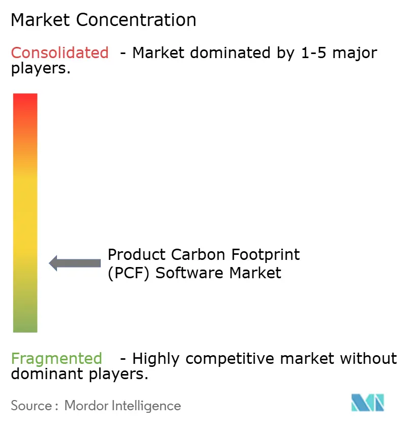 Product Carbon Footprint (PCF) Software Market