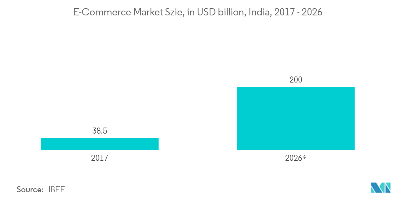 Product Information Management Market: E-Commerce Market Szie, in USD billion, India, 2017 - 2026