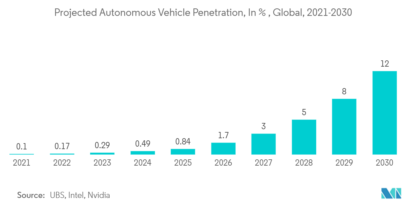 製品ライフサイクル管理（PLM）ソフトウェア市場：自律走行車の普及率（単位：％）、世界、2021年～2030年