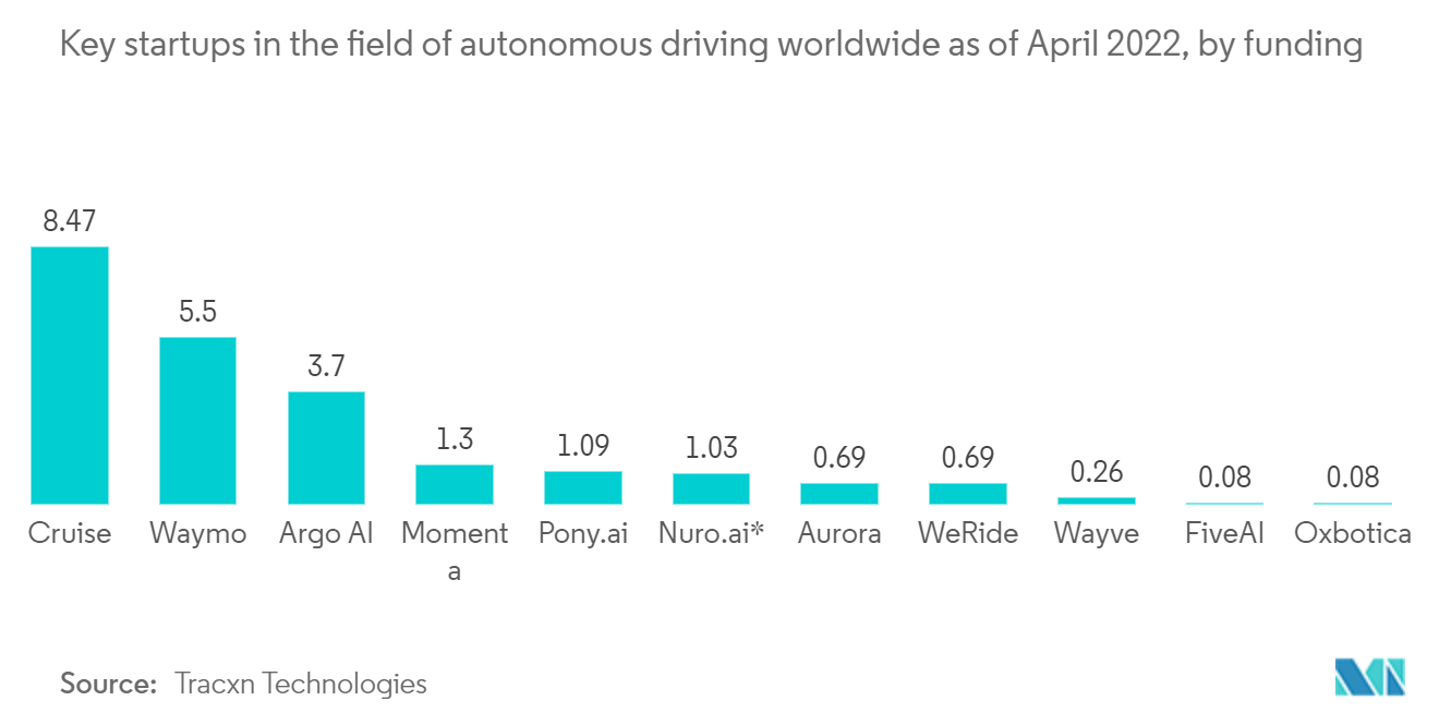 PLM 软件市场 - 截至 2022 年 4 月，全球自动驾驶领域的主要初创企业，按融资情况
