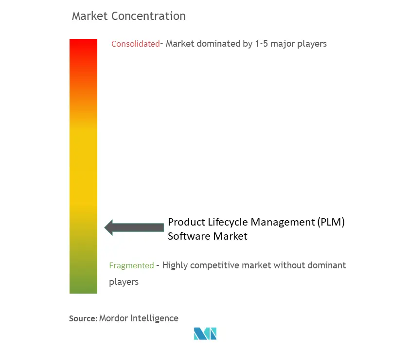 Marktkonzentration für PLM-Software