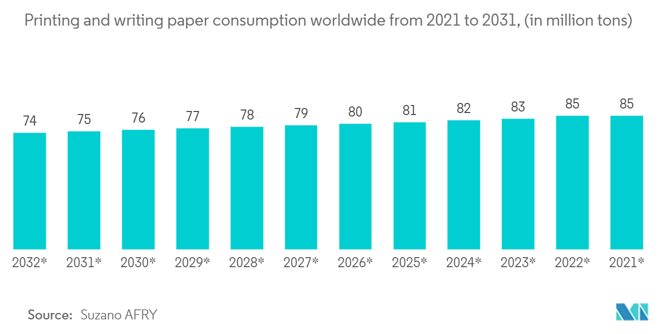 プロダクションプリンター市場-2021年から2031年までの世界の印刷・筆記用紙消費量（単位：百万トン）