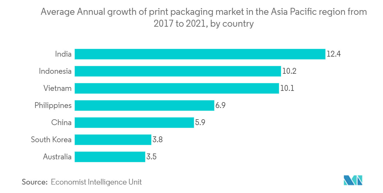 2017年から2021年までのアジア太平洋地域における印刷パッケージ市場の国別年平均成長率
