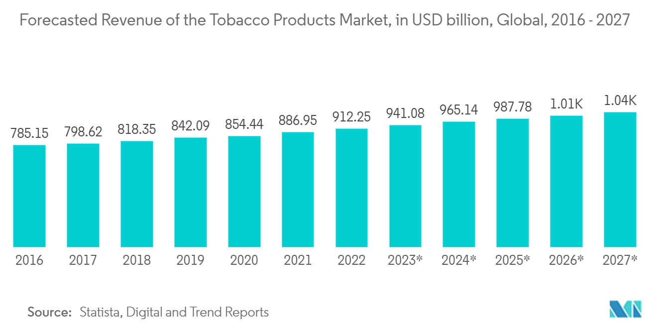 Marché des imprimantes de production  Revenus prévus du marché des produits du tabac, en milliards USD, mondial, 2016-2027