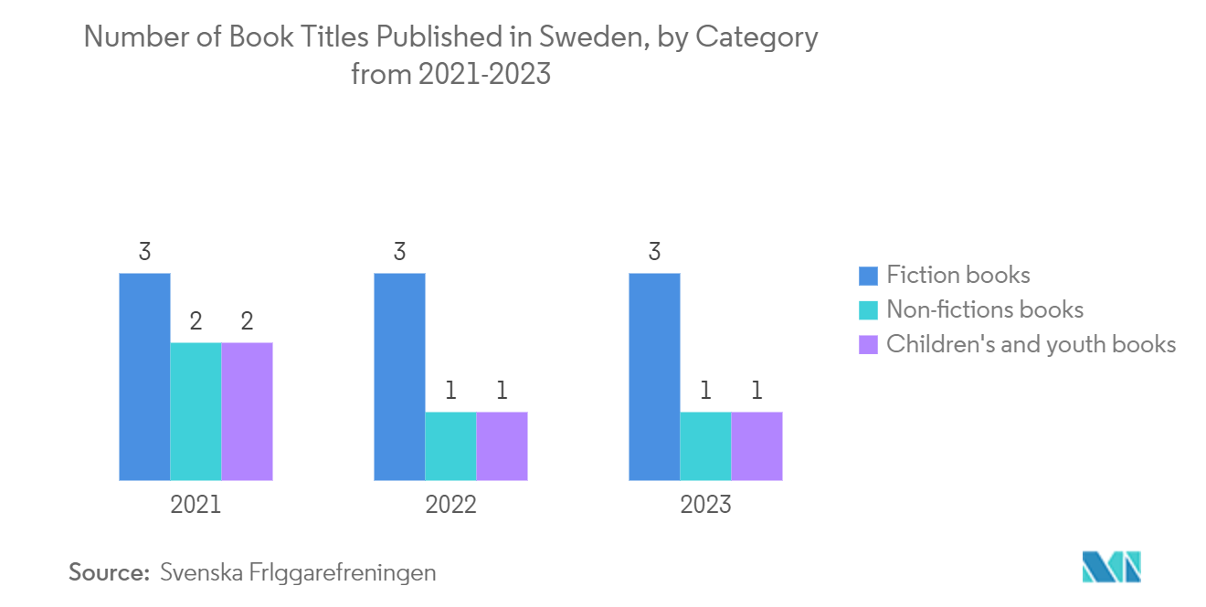 Production Printer Market: Number of Book Titles Published in Sweden, by Category from 2021-2023