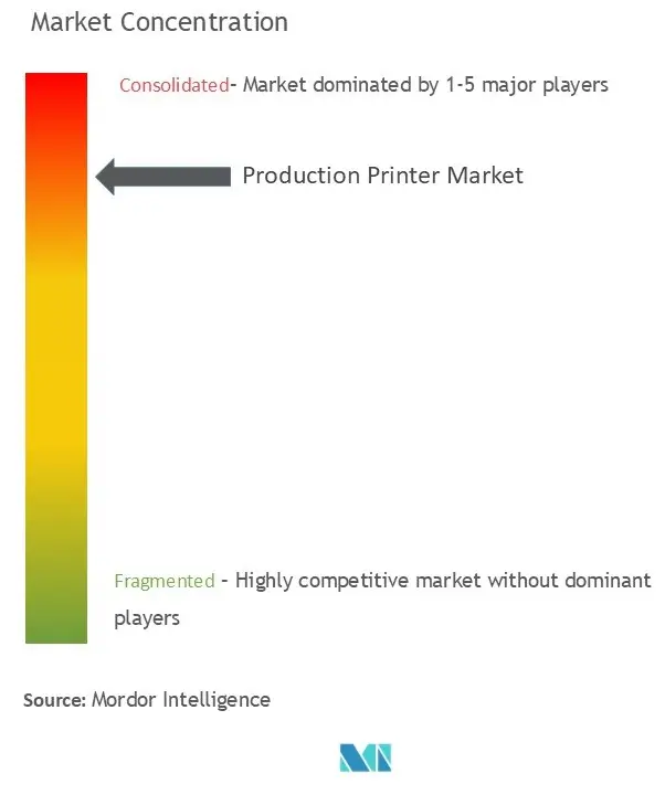 Production Printer Market Concentration