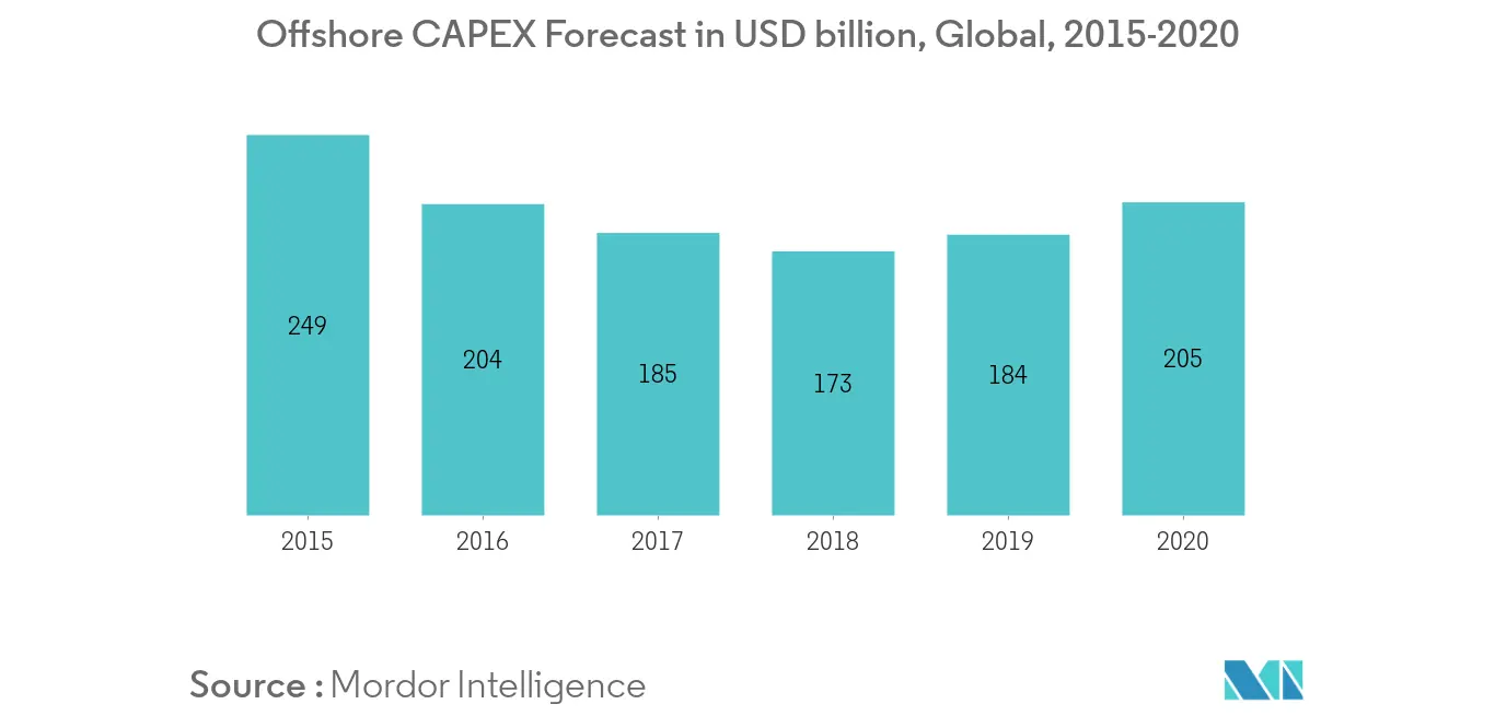 Production Testing Market - Offshore CAPEX Forecast in USD billion