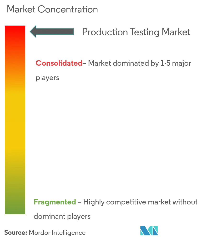 Market Concentartion-Production Testing Market.png