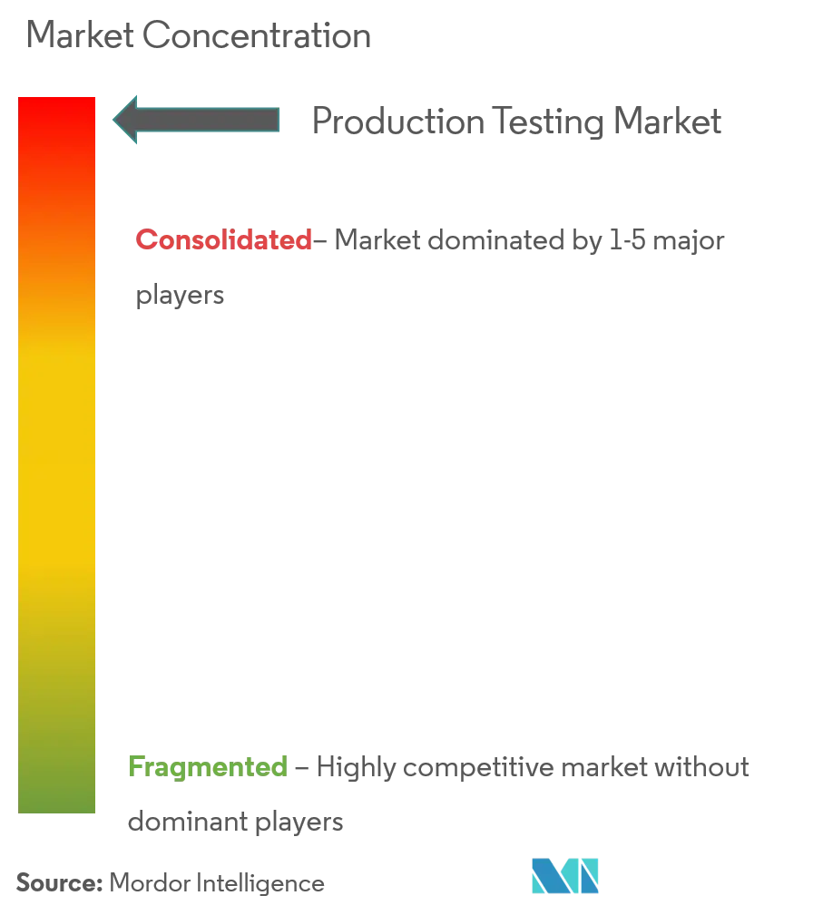 Marktkonzentration-Produktionstests Market.png