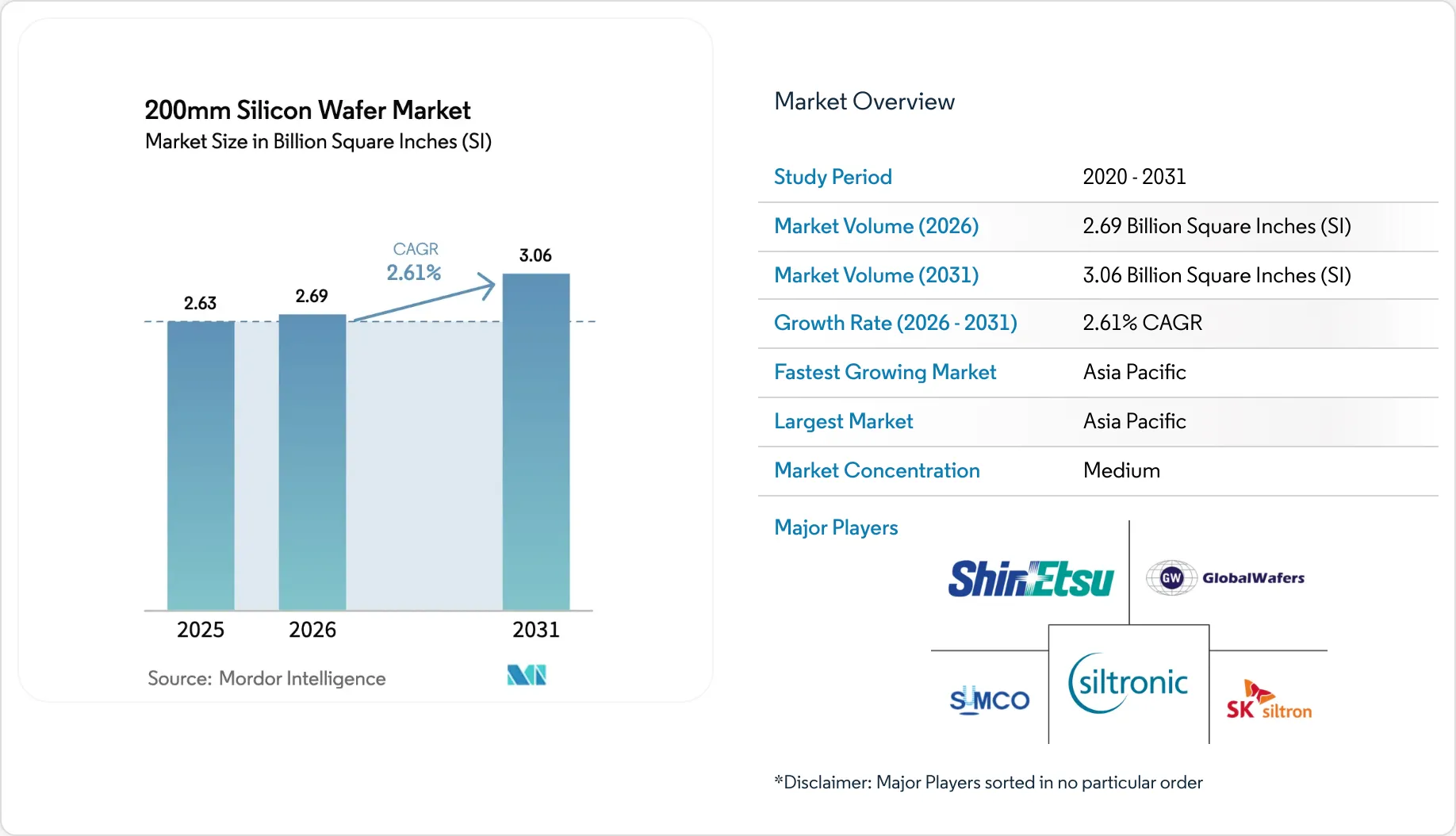 200mm Silicon Wafer Market Size, Share & 2031 Growth Trends Report