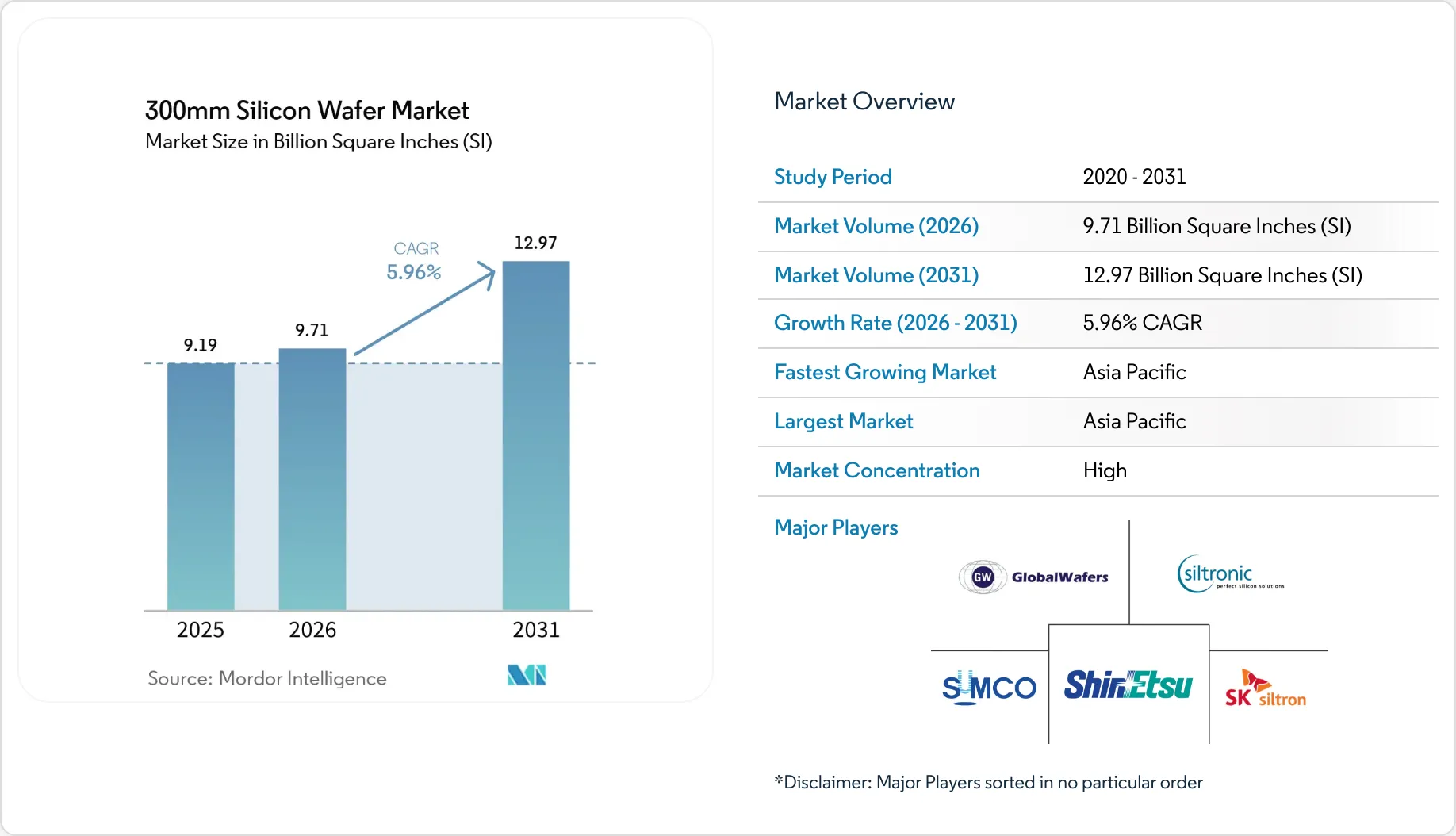 300mm Silicon Wafer Market Size, Share & 2031 Growth Trends Report