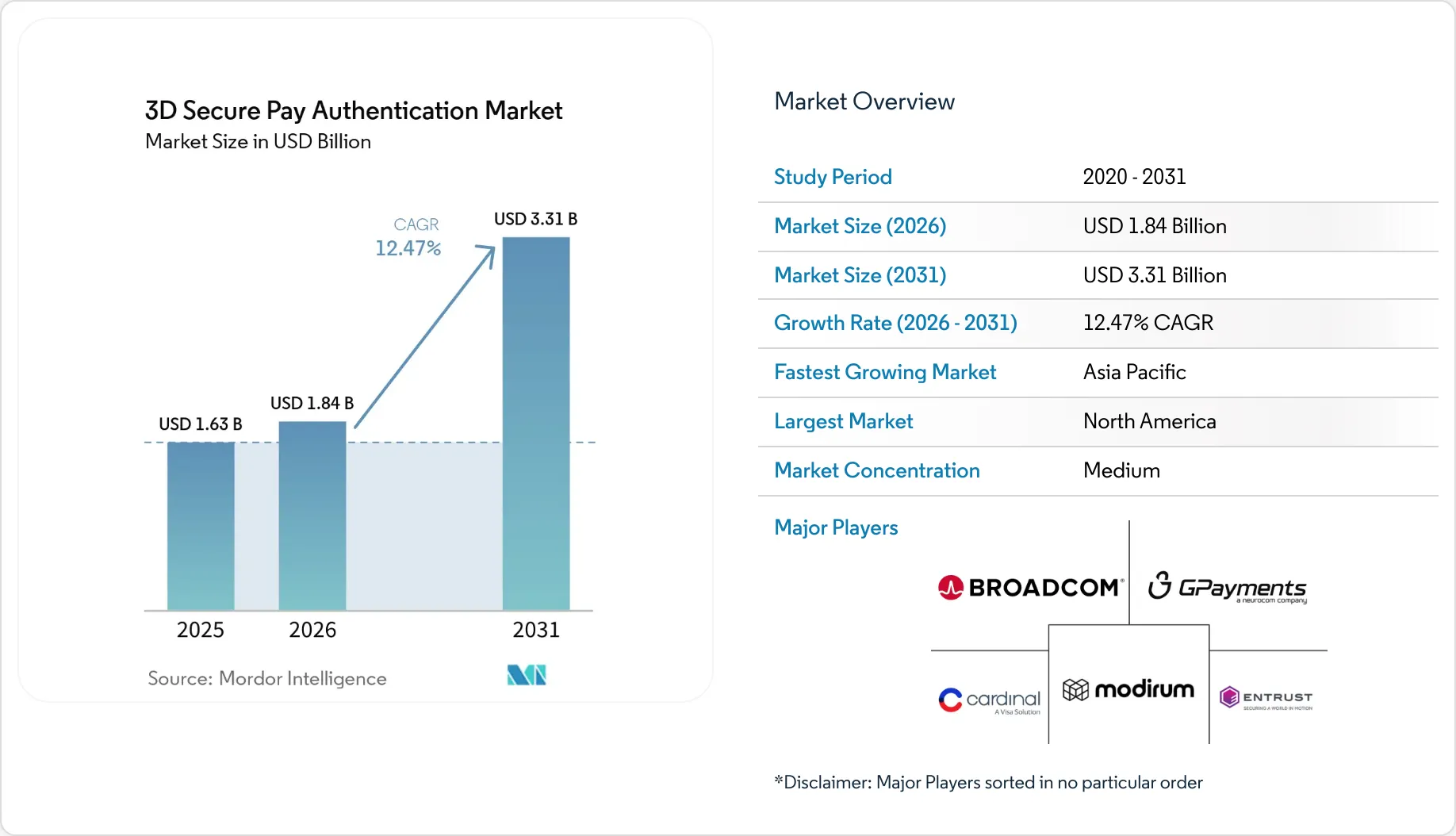 3D Secure Pay Authentication Market Size, Share & 2031 Growth Trends Report