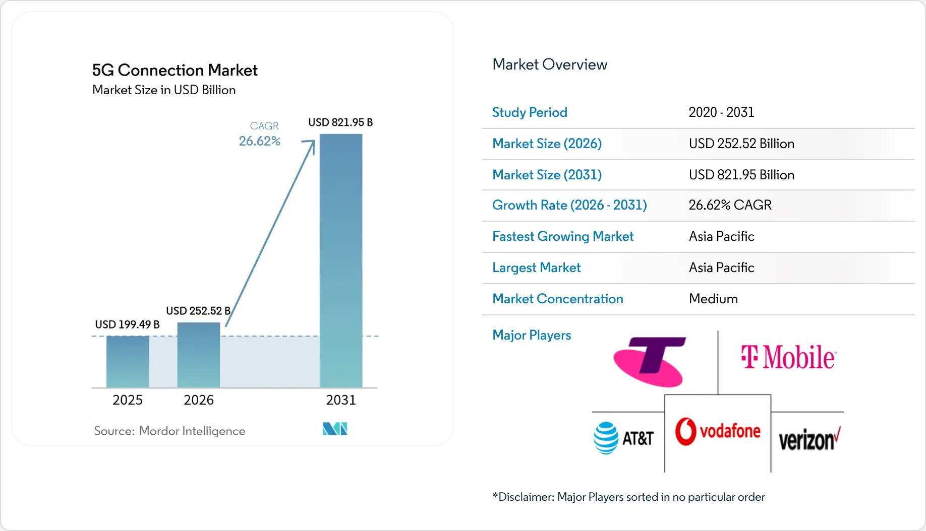 5G Connections Market Size - Trend, Growth & Share, 2031