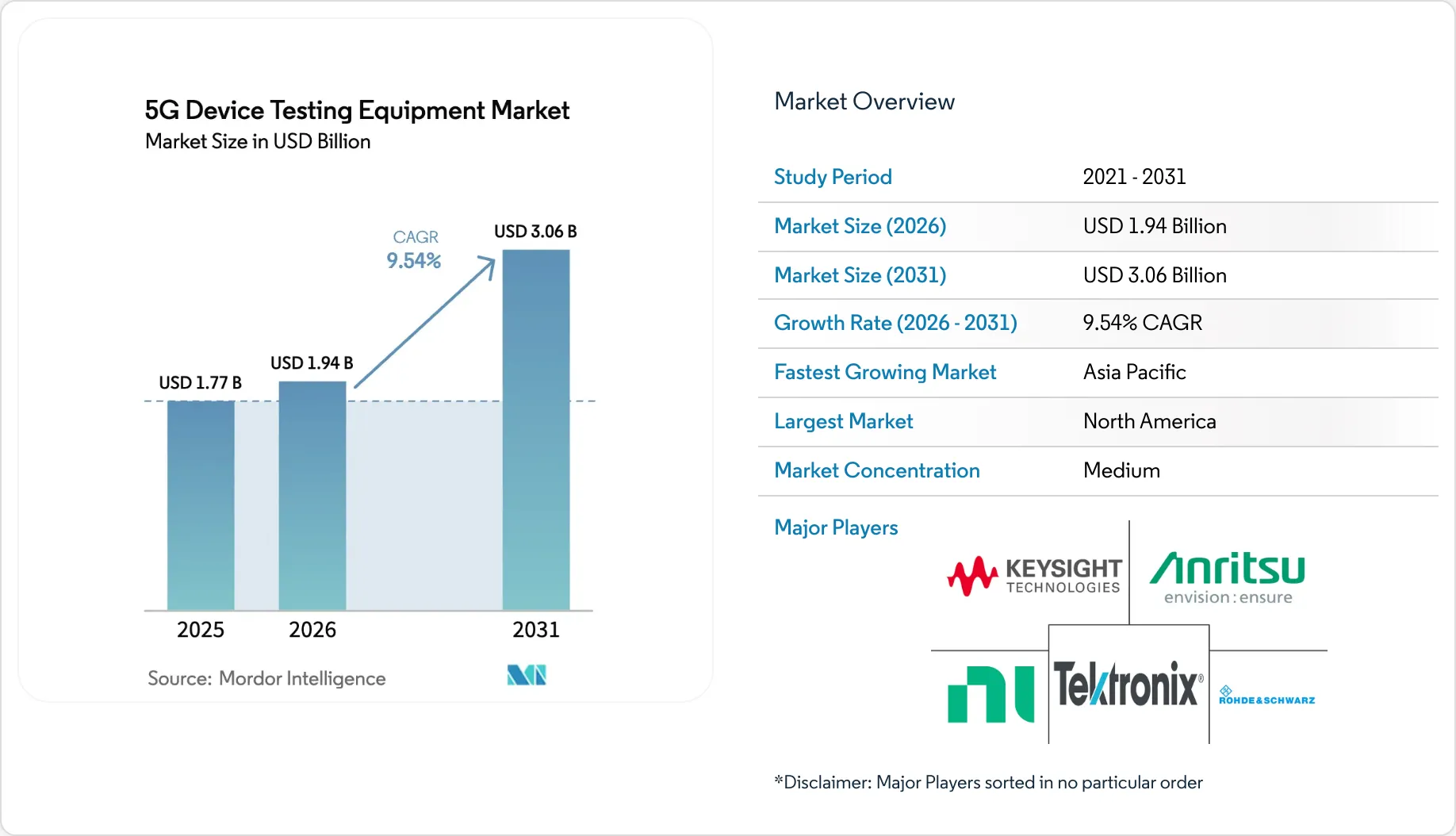 5G Device Testing Equipment Market Size & Share Analysis | 2031