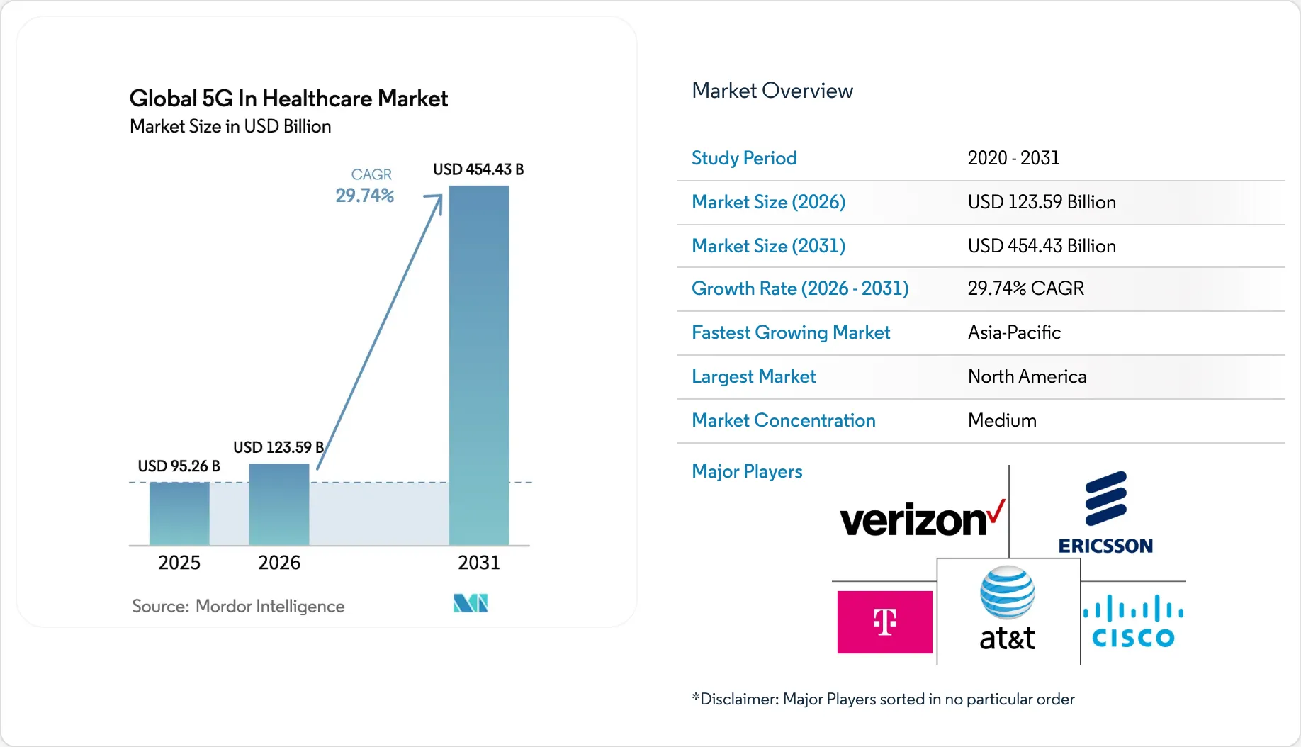 5G in Healthcare Market Size, Growth Drivers & Forecast, 2031
