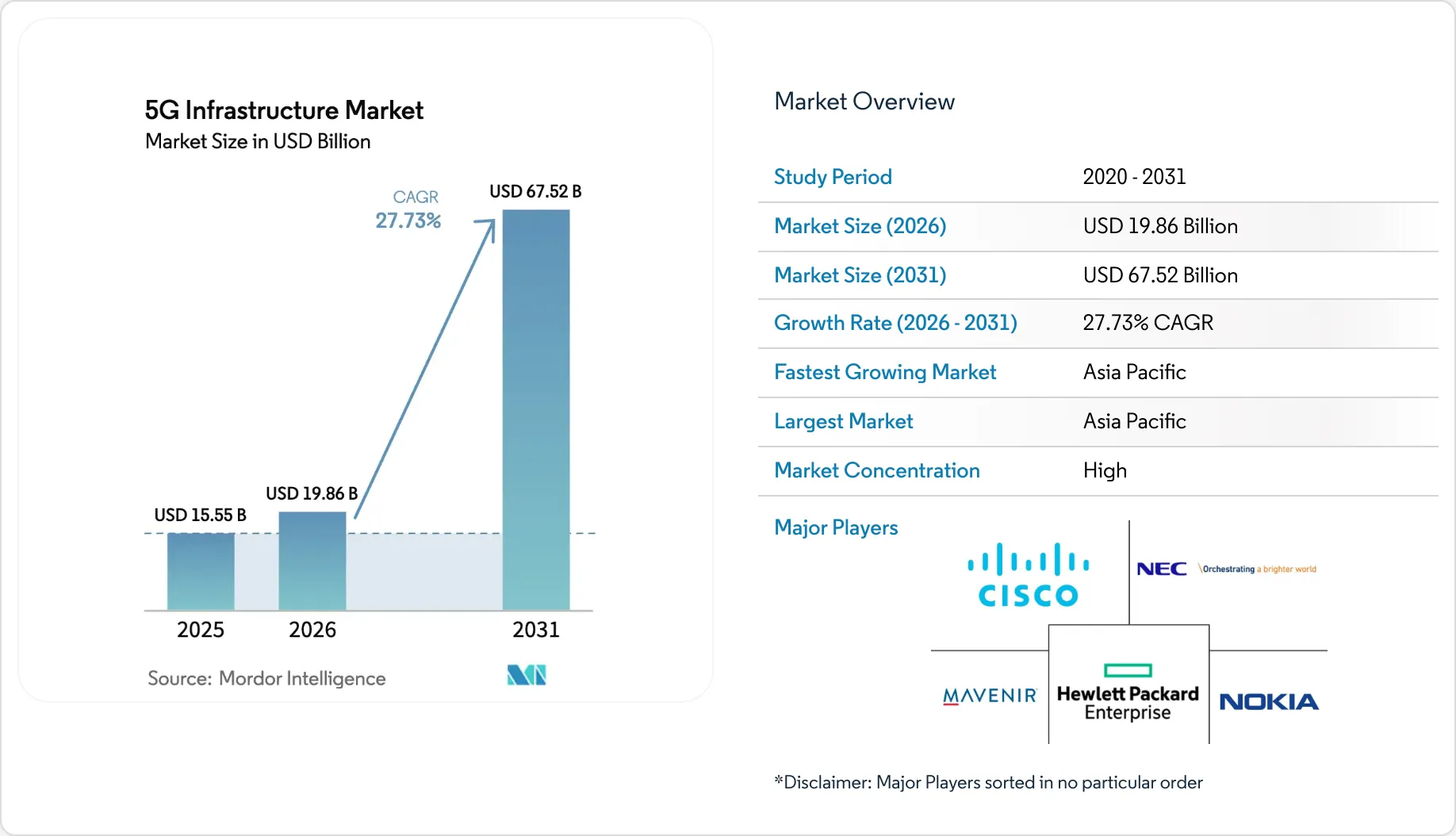 5G Infrastructure Market Companies, Size & Growth 2031
