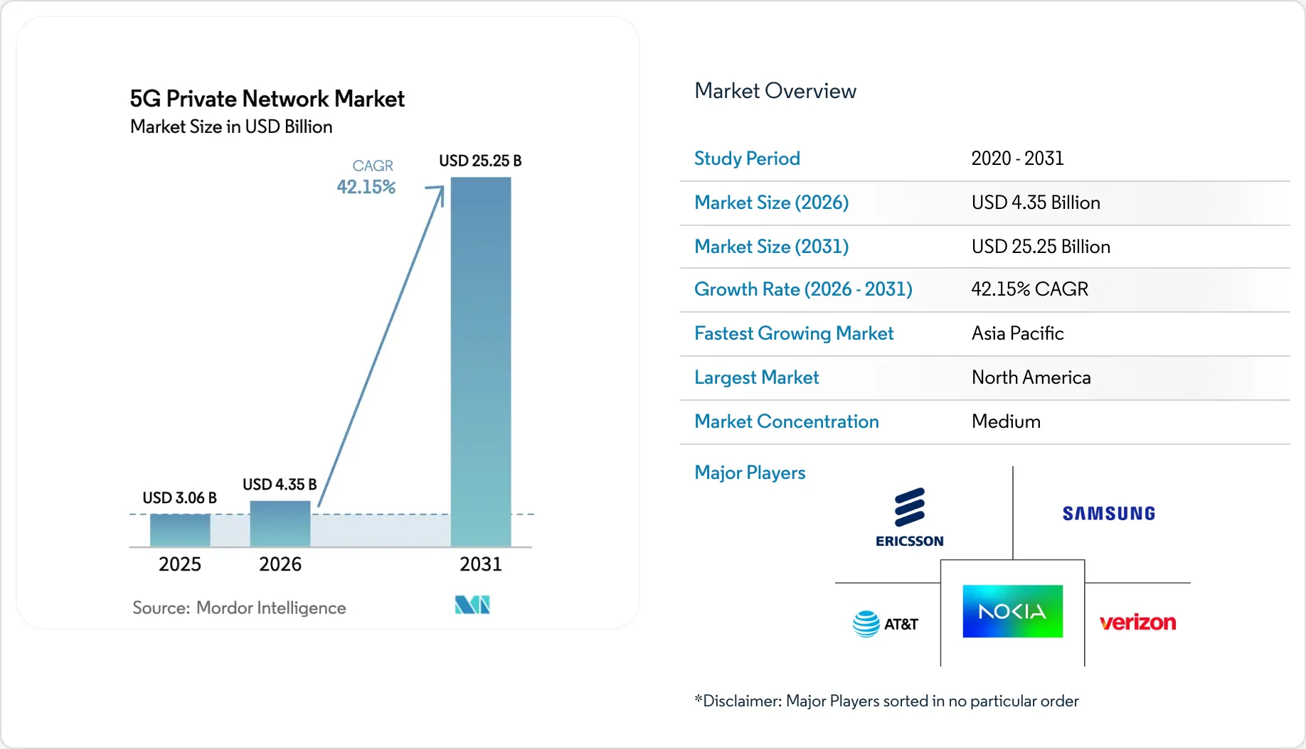 5G Private Network Market Size, Growth, Share & Industry Report 2031
