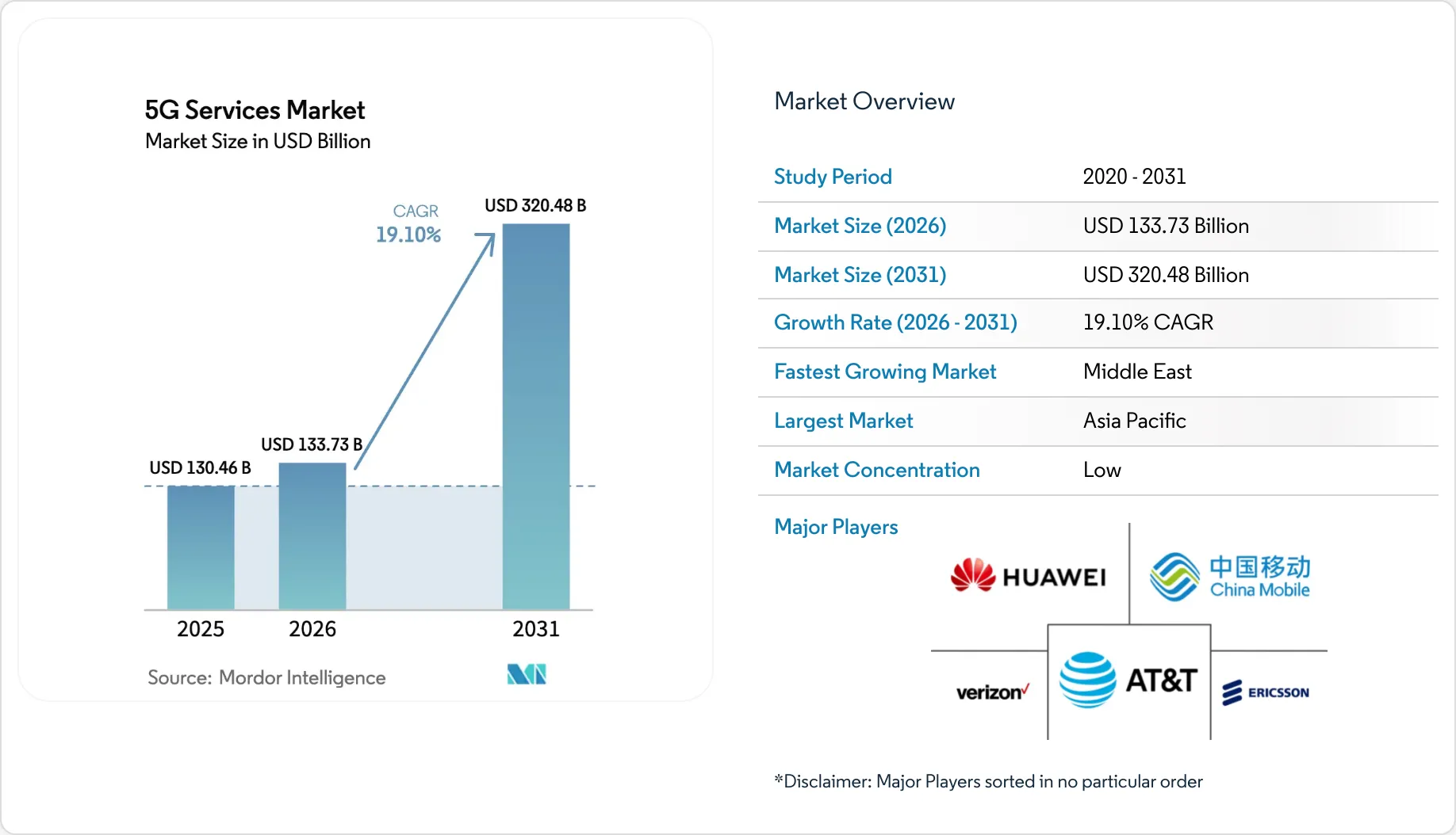 5G Services Market Size, Share, Trends Analysis & Industry Report, 2031