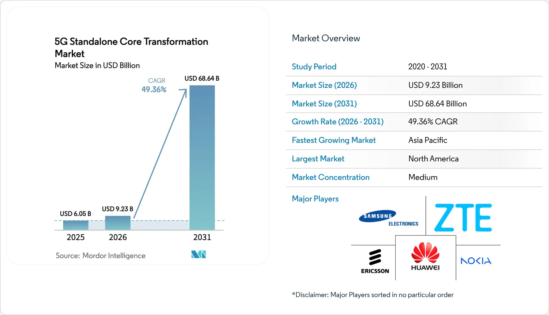 5G Standalone Core Transformation Market Size, Share & 2031 Growth ...