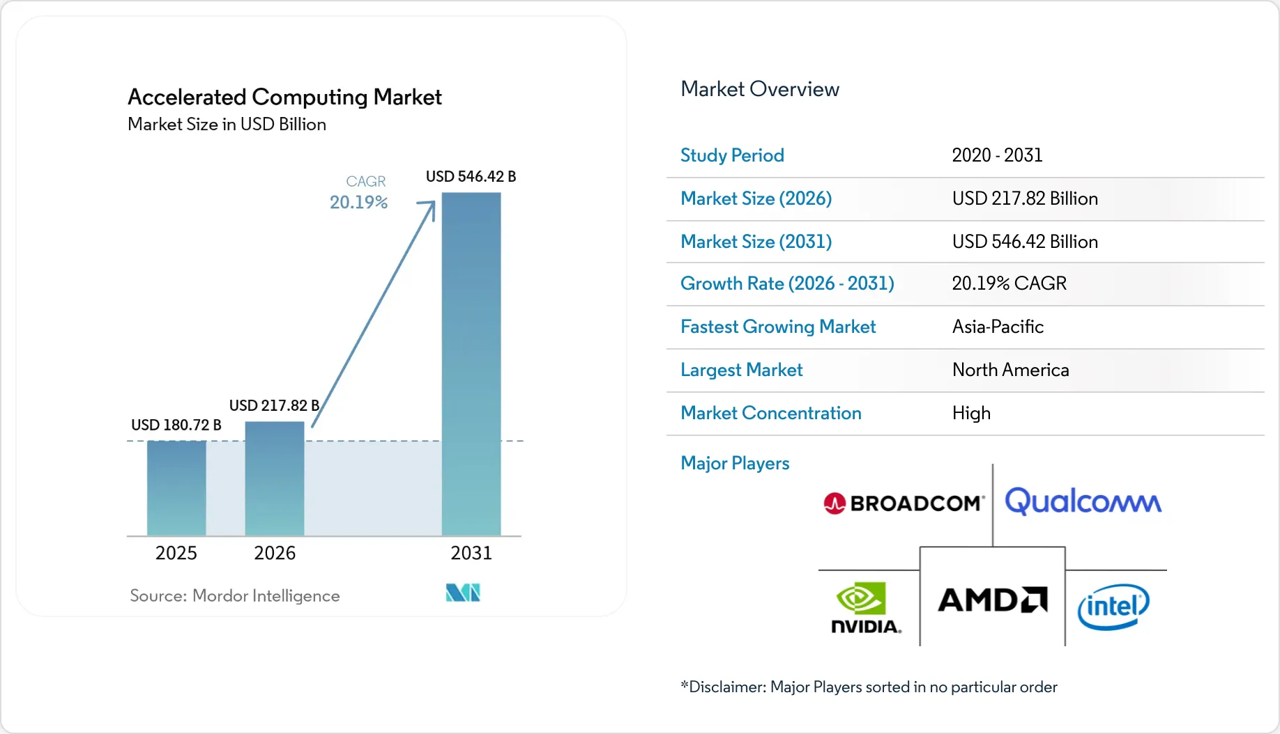 Accelerated Computing Market Size, Share & 2031 Growth Trends Report