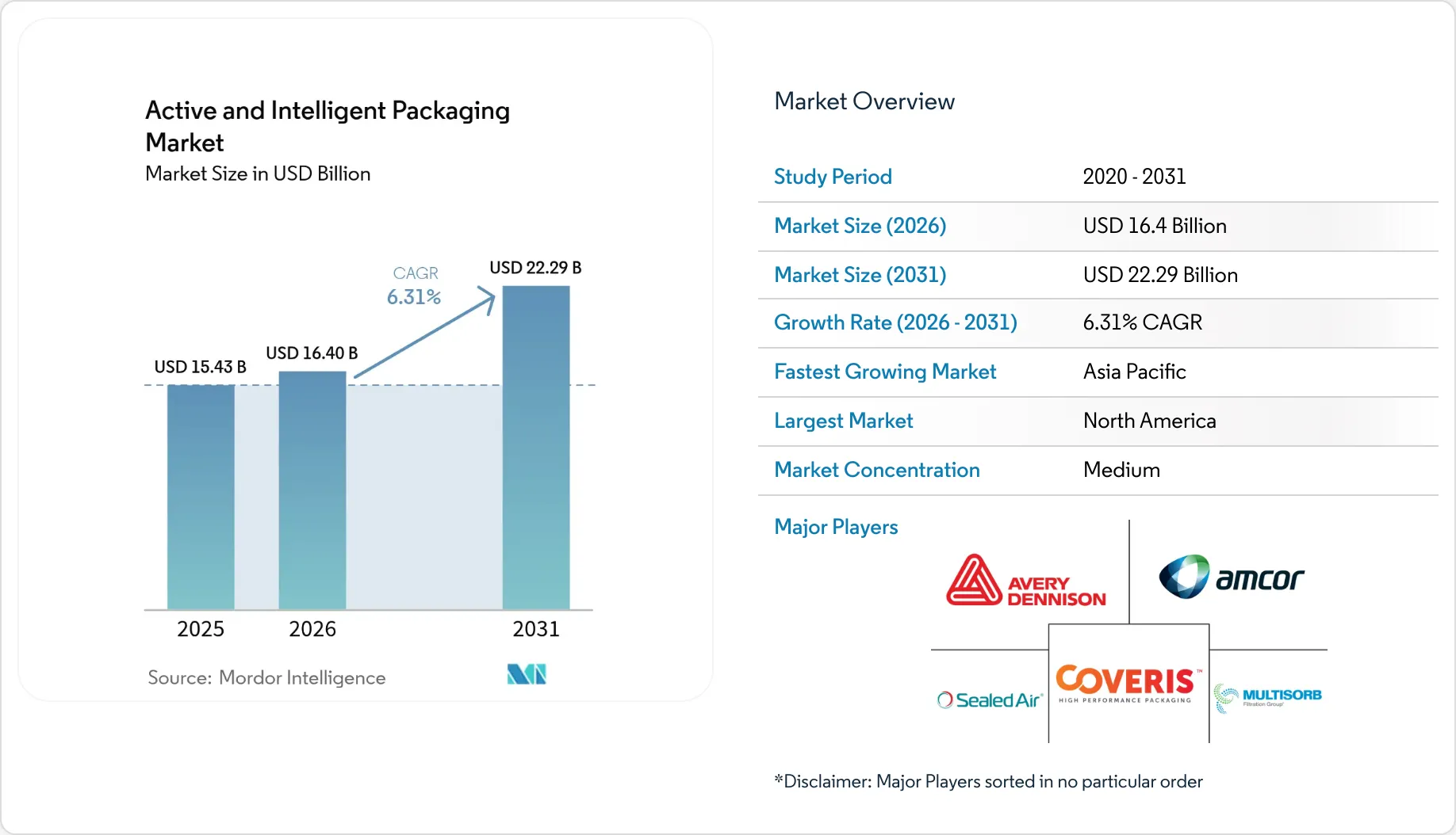 Active and Intelligent Packaging Market Analysis | Industry Growth ...