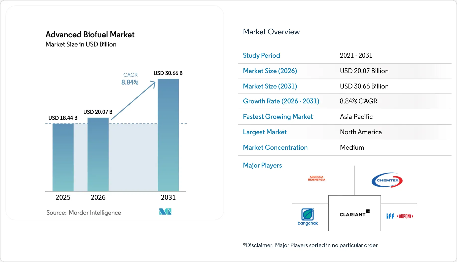 Advanced Biofuel Market Size, Share & 2031 Report