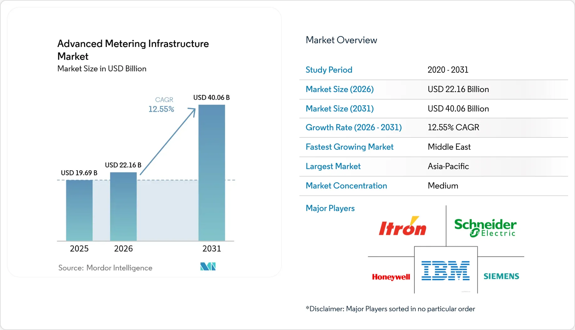 Advanced Metering Infrastructure Market Report | Industry Analysis ...
