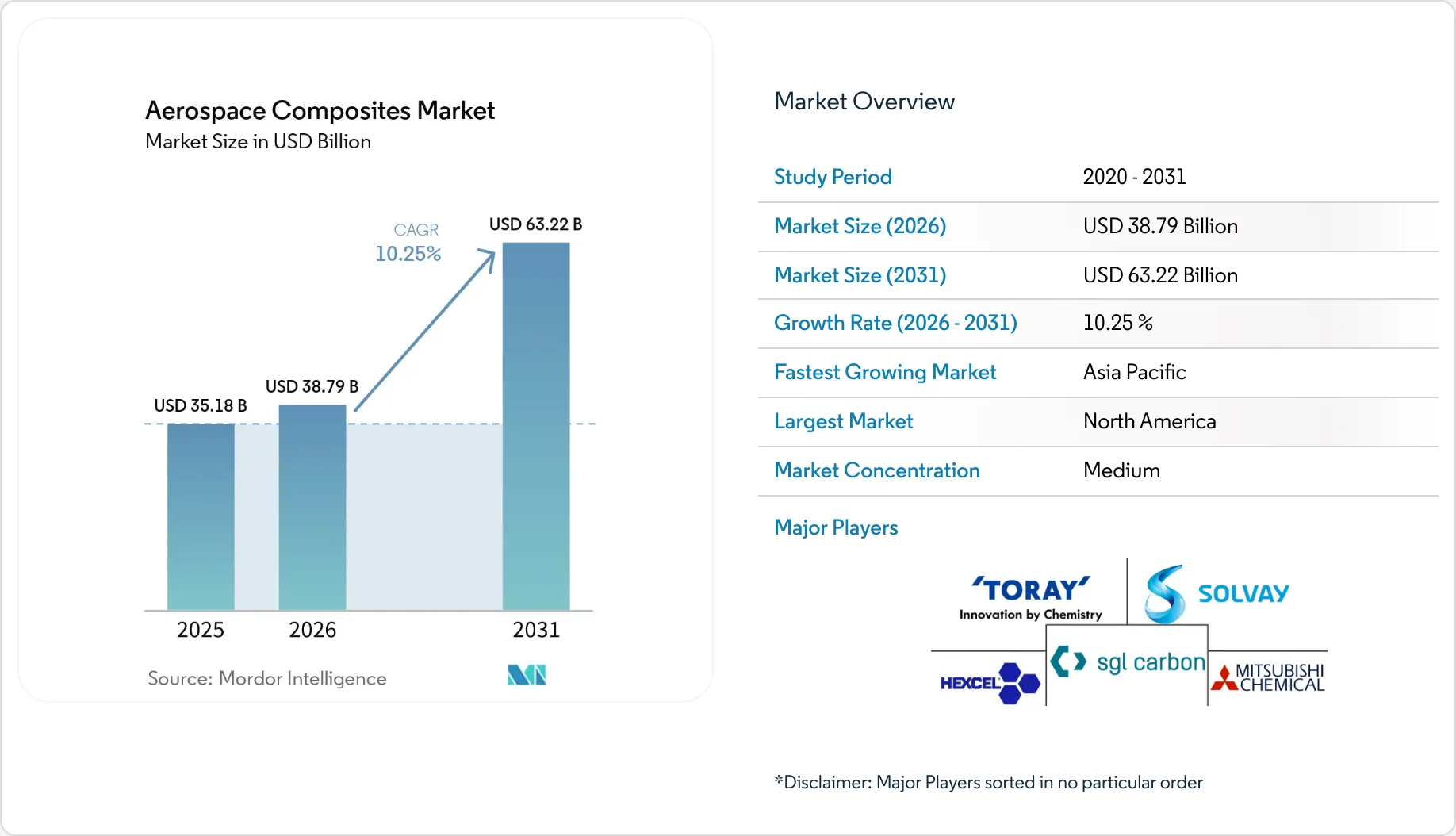 Aerospace Composites Market Size & Growth Report 2031