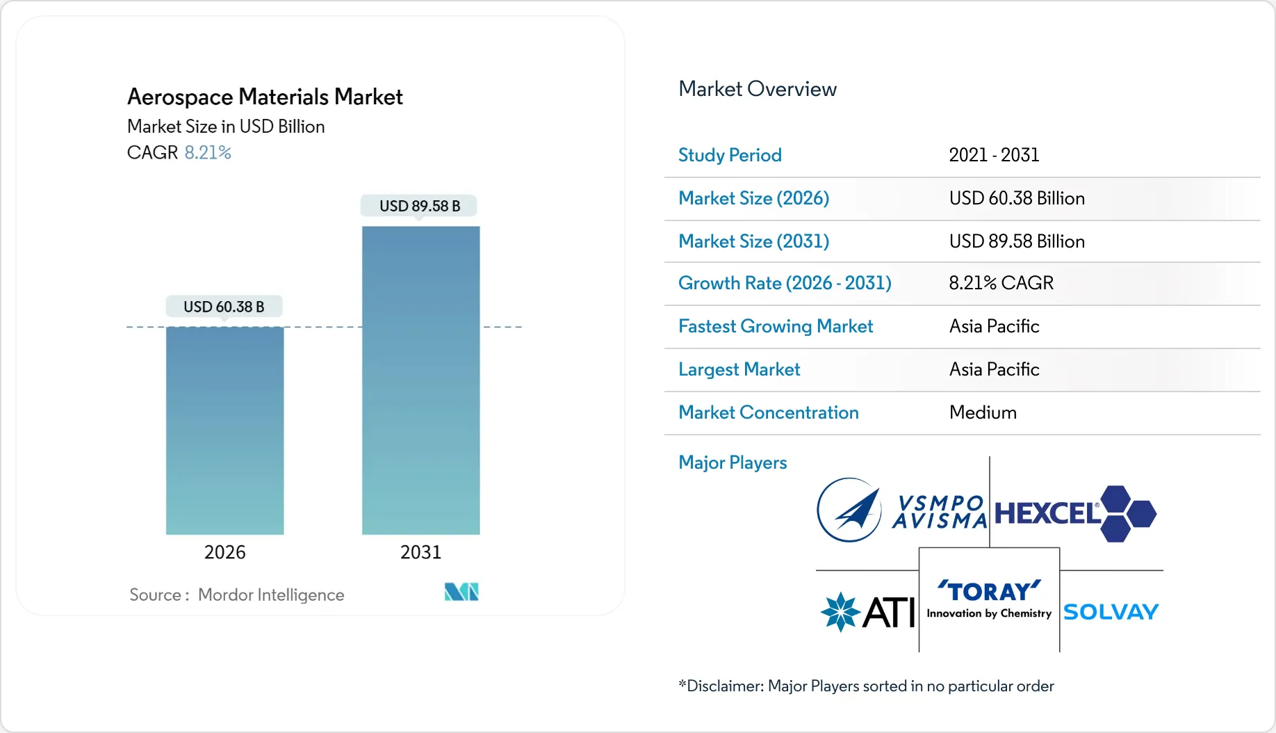 Aerospace Materials Market Size & Industry Share 2031