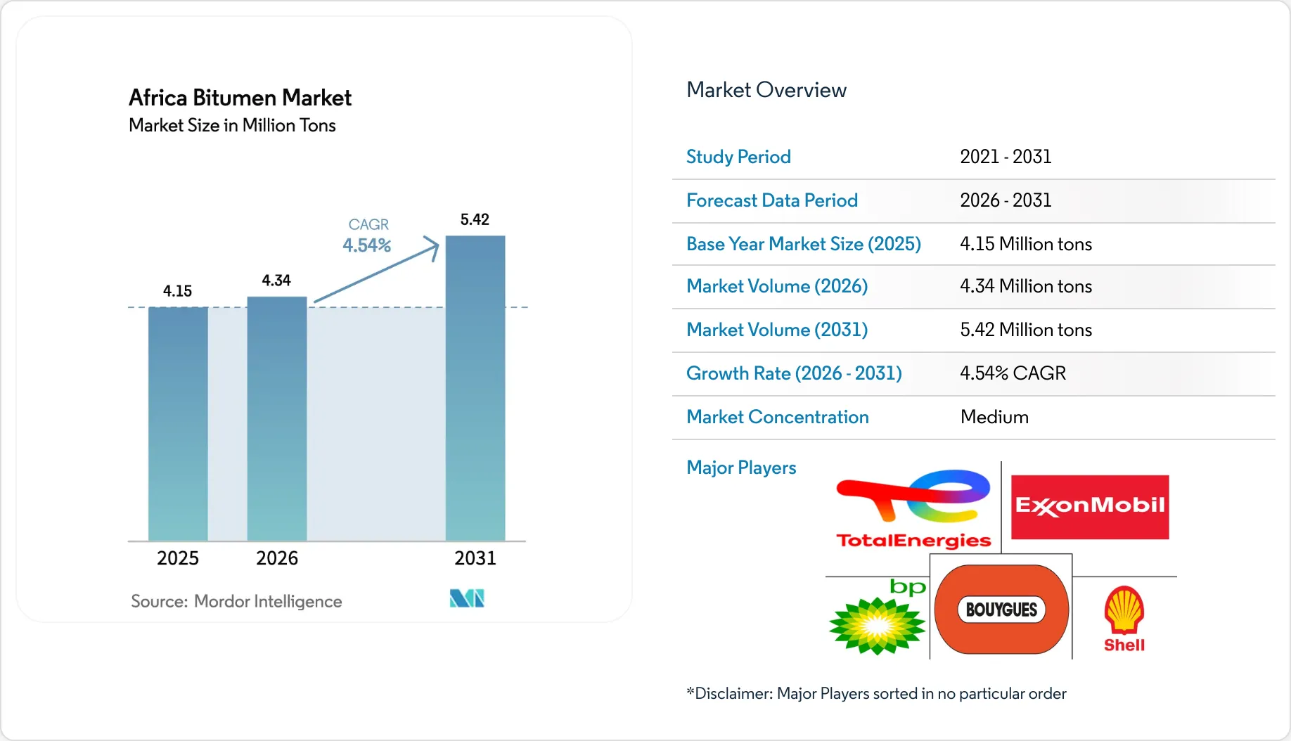 Africa Bitumen Market Size & Share Outlook to 2031