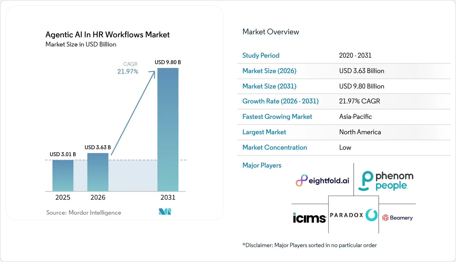 Agentic AI In HR Workflows Market Size, Share & 2031 Growth Trends Report