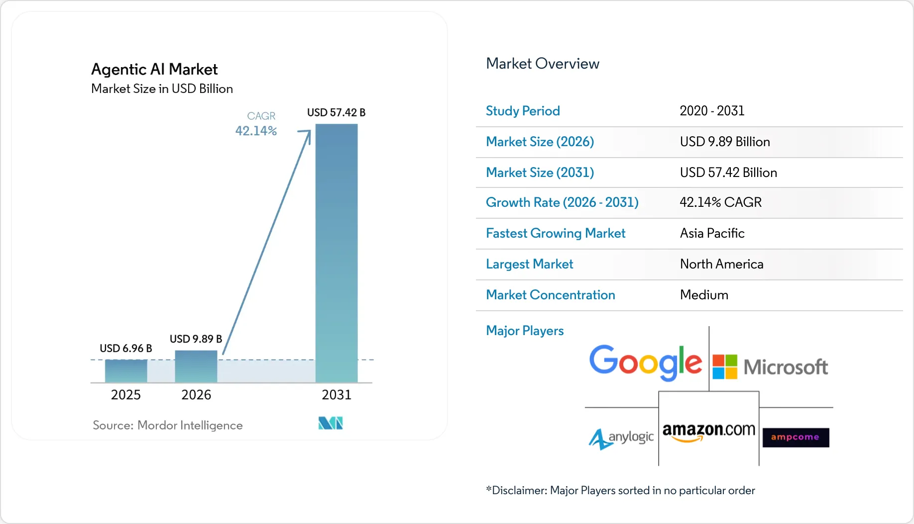 Agentic AI Market Share, Size & Growth Outlook to 2031