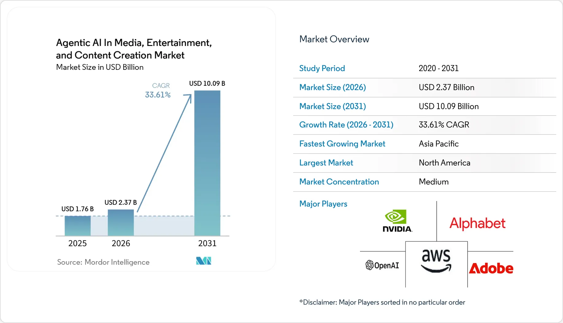 Agentic AI In Media, Entertainment, And Content Creation Market Size ...
