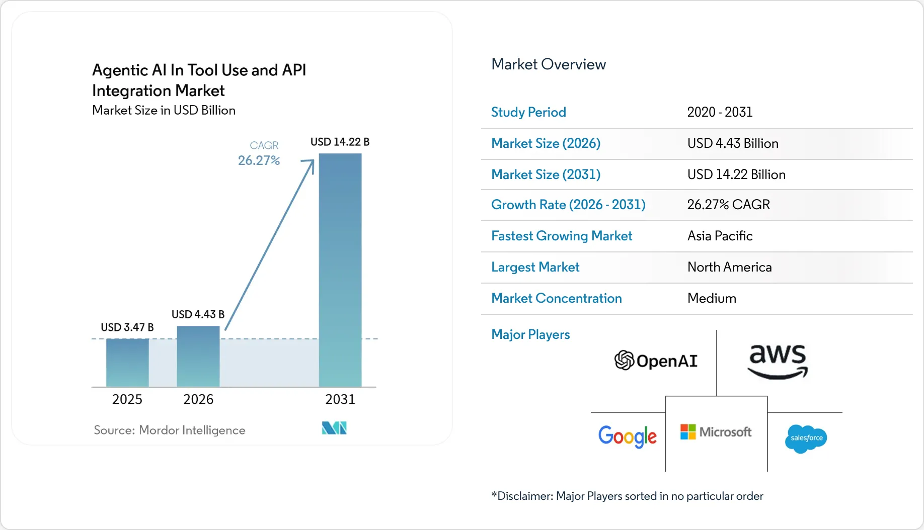 Agentic AI In Tool Use And API Integration Market Size, Share & 2031 ...