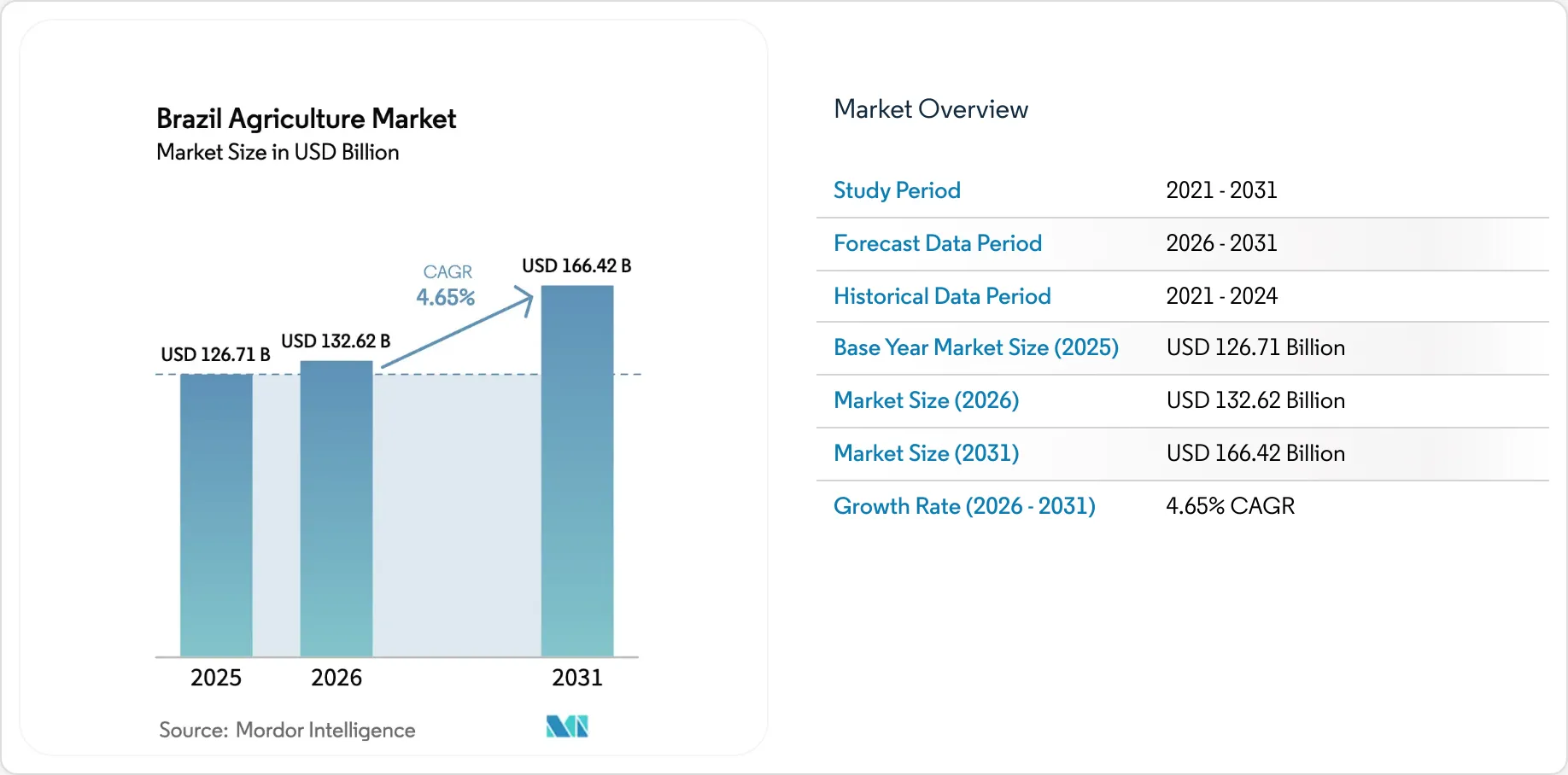 Brazil Agriculture Market - Statistics, Size & Share 2025 - 2031