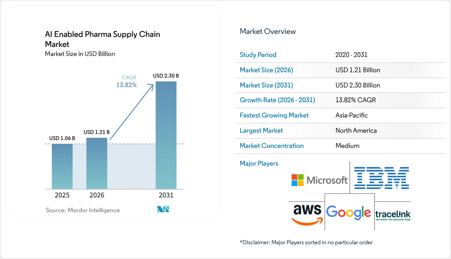 AI Enabled Pharma Supply Chain Market Size, Share & 2031 Growth Trends ...
