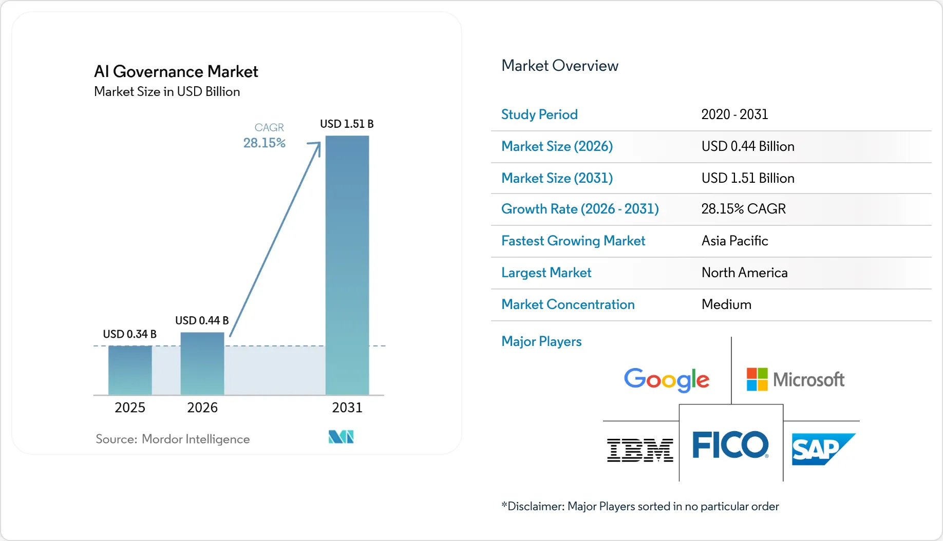 AI Governance Market Size, Share, Growth Analysis & Trends Report, 2031
