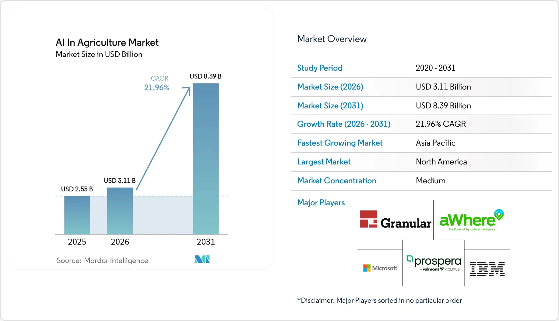 AI In Agriculture Market Statistics, Size & Overview 2031